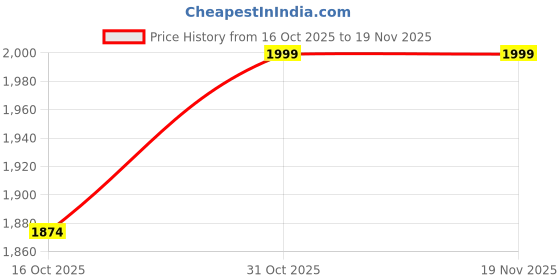 tatacliq.com Code by Lifestyle Brown Printed Shoulder Handbag code by lifestyle Price History Graph from 16 Oct 2025 to 19 Nov 2025