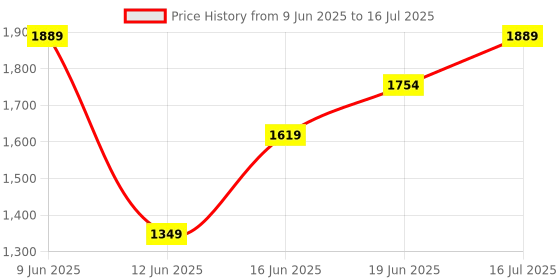 tatacliq.com Code by Lifestyle Brown Printed Totes code by lifestyle Price History Graph from 9 Jun 2025 to 16 Jul 2025