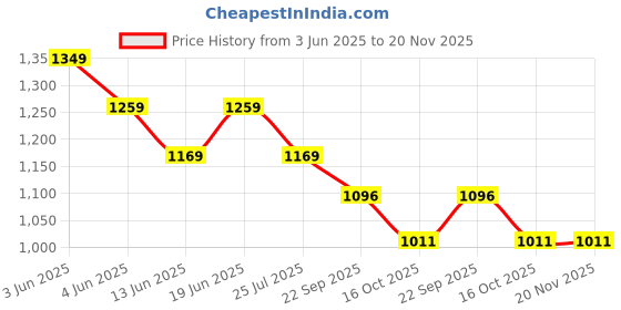 tatacliq.com Code By Lifestyle Brown Regular Fit Dress code by lifestyle Price History Graph from 3 Jun 2025 to 20 Nov 2025