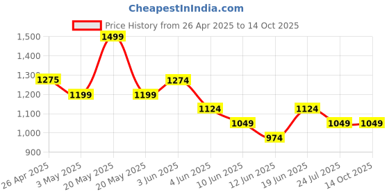 tatacliq.com Code By Lifestyle Brown Regular Fit Embroidered Shirt code by lifestyle Price History Graph from 26 Apr 2025 to 13 Oct 2025