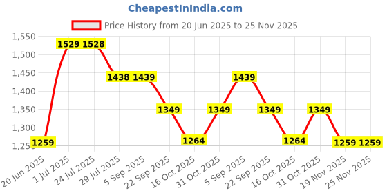 tatacliq.com Code By Lifestyle Brown Regular Fit Floral Print Dress code by lifestyle Price History Graph from 20 Jun 2025 to 25 Nov 2025