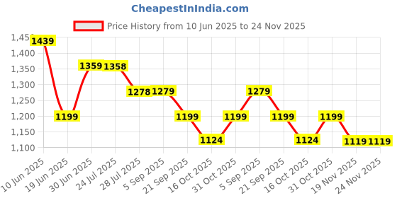 tatacliq.com Code By Lifestyle Brown Regular Fit Floral Print Shirt code by lifestyle Price History Graph from 10 Jun 2025 to 24 Nov 2025