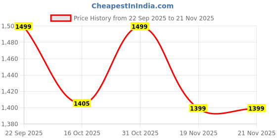 tatacliq.com Code By Lifestyle Brown Regular Fit Printed Dress code by lifestyle Price History Graph from 22 Sep 2025 to 20 Nov 2025