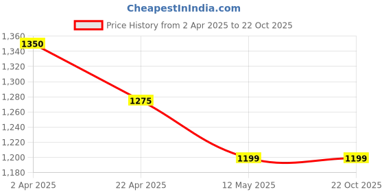 tatacliq.com Code By Lifestyle Brown Regular Fit Printed Shirt code by lifestyle Price History Graph from 2 Apr 2025 to 22 Oct 2025