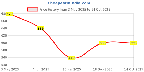 tatacliq.com Code By Lifestyle Brown Regular Fit Printed T-Shirt code by lifestyle Price History Graph from 3 May 2025 to 13 Oct 2025