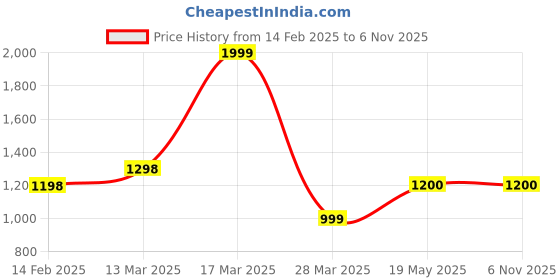 tatacliq.com Code By Lifestyle Brown Regular Fit Self Pattern Shirt code by lifestyle Price History Graph from 14 Feb 2025 to 5 Nov 2025