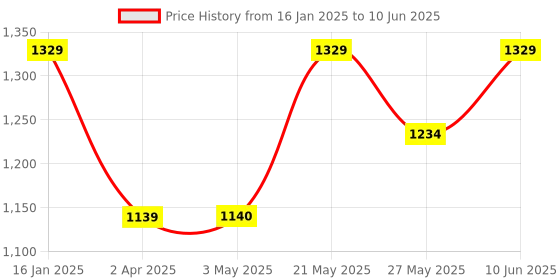 tatacliq.com Code By Lifestyle Brown Regular Fit Self Pattern Sweatshirt code by lifestyle Price History Graph from 16 Jan 2025 to 10 Jun 2025