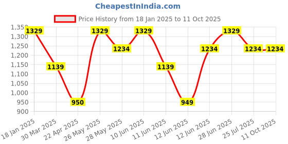 tatacliq.com Code By Lifestyle Brown Regular Fit Self Pattern Sweatshirt code by lifestyle Price History Graph from 18 Jan 2025 to 11 Oct 2025