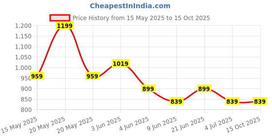 tatacliq.com Code By Lifestyle Brown Regular Fit Self Pattern Trousers code by lifestyle Price History Graph from 15 May 2025 to 14 Oct 2025
