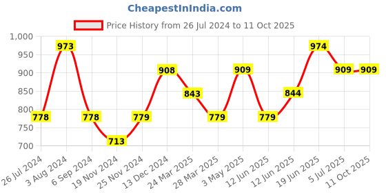 tatacliq.com Code by Lifestyle Brown Regular Fit Shirt code by lifestyle Price History Graph from 26 Jul 2024 to 11 Oct 2025