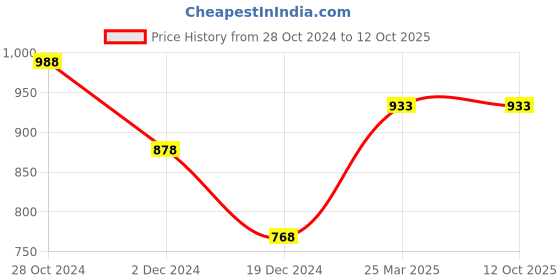 tatacliq.com Code by Lifestyle Brown Regular Fit Shirt code by lifestyle Price History Graph from 28 Oct 2024 to 11 Oct 2025
