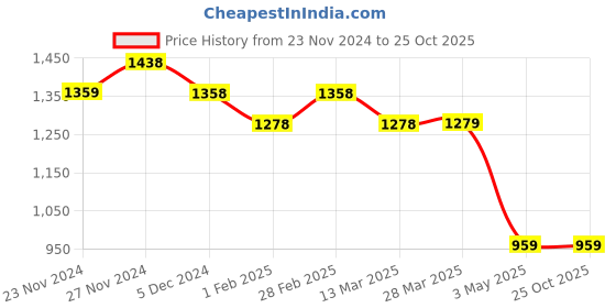 tatacliq.com Code by Lifestyle Brown Regular Fit Shirt code by lifestyle Price History Graph from 23 Nov 2024 to 24 Oct 2025