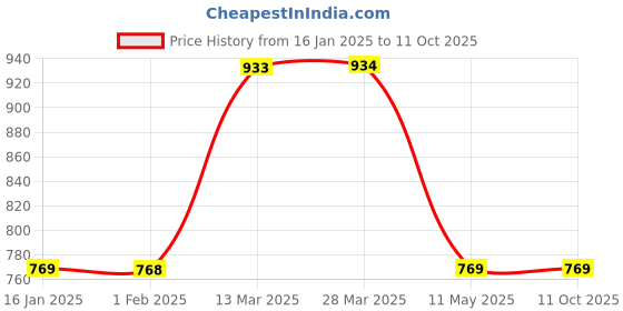 tatacliq.com Code by Lifestyle Brown Regular Fit Shirt code by lifestyle Price History Graph from 16 Jan 2025 to 10 Oct 2025