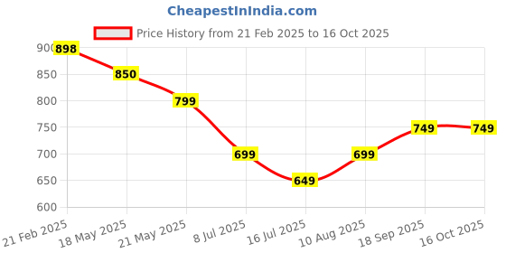 tatacliq.com Code By Lifestyle Brown Regular Fit Shirt code by lifestyle Price History Graph from 21 Feb 2025 to 15 Oct 2025