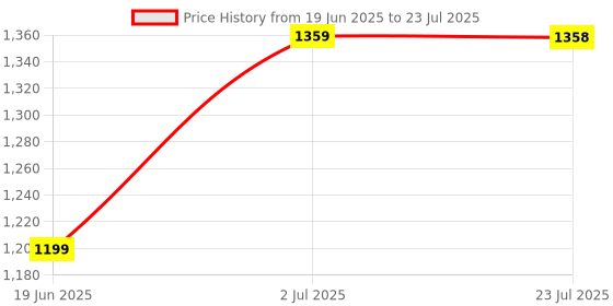 tatacliq.com Code By Lifestyle Brown Regular Fit Shirt code by lifestyle Price History Graph from 19 Jun 2025 to 2 Jul 2025