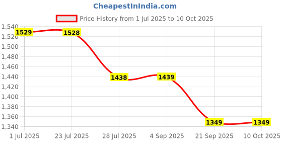 tatacliq.com Code By Lifestyle Brown Regular Fit Shirt code by lifestyle Price History Graph from 1 Jul 2025 to 9 Oct 2025