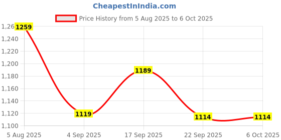 tatacliq.com Code By Lifestyle Brown Regular Fit Shirt code by lifestyle Price History Graph from 5 Aug 2025 to 6 Oct 2025