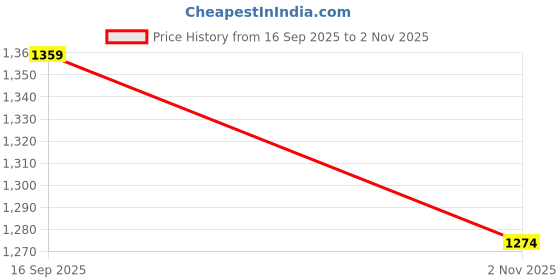 tatacliq.com Code By Lifestyle Brown Regular Fit Shirt code by lifestyle Price History Graph from 16 Sep 2025 to 2 Nov 2025