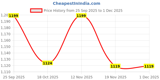 tatacliq.com Code By Lifestyle Brown Regular Fit Shirt code by lifestyle Price History Graph from 25 Sep 2025 to 1 Dec 2025