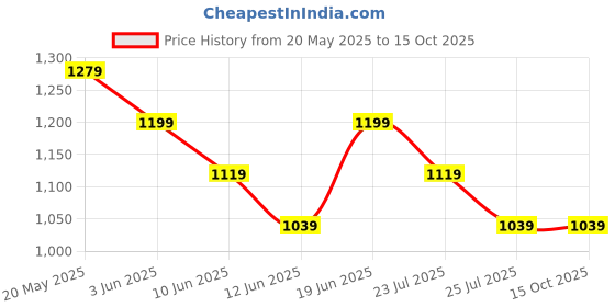 tatacliq.com Code By Lifestyle Brown Regular Fit Striped Trousers code by lifestyle Price History Graph from 20 May 2025 to 14 Oct 2025