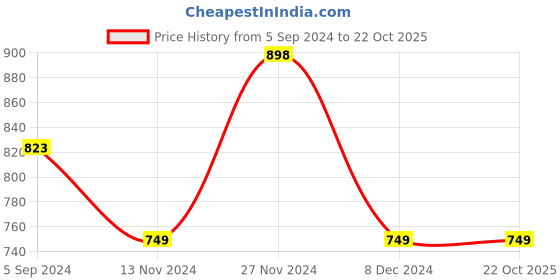 tatacliq.com Code by Lifestyle Brown Regular Fit Sweatshirt code by lifestyle Price History Graph from 5 Sep 2024 to 21 Oct 2025