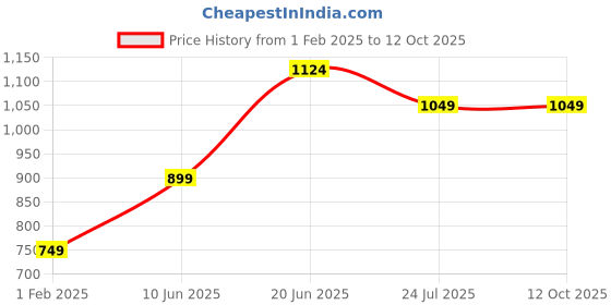 tatacliq.com Code by Lifestyle Brown Regular Fit Sweatshirt code by lifestyle Price History Graph from 1 Feb 2025 to 12 Oct 2025