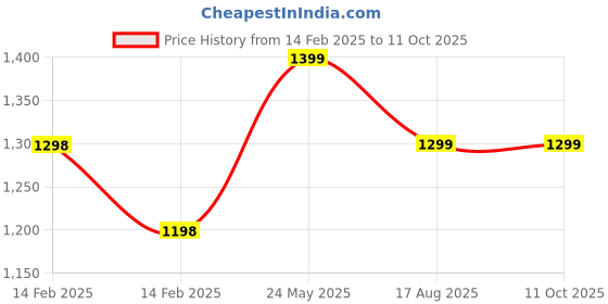 tatacliq.com Code By Lifestyle Brown Regular Fit Sweatshirt code by lifestyle Price History Graph from 14 Feb 2025 to 10 Oct 2025