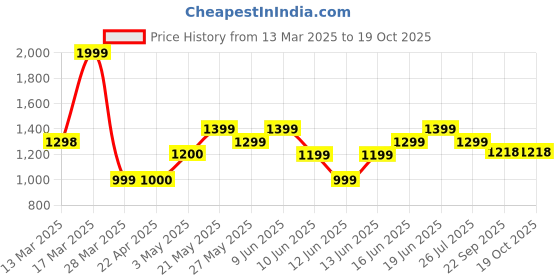 tatacliq.com Code By Lifestyle Brown Regular Fit Sweatshirt code by lifestyle Price History Graph from 13 Mar 2025 to 17 Oct 2025