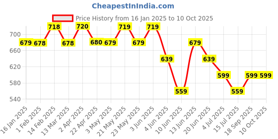 tatacliq.com Code By Lifestyle Brown Regular Fit Texture T-Shirt code by lifestyle Price History Graph from 16 Jan 2025 to 8 Oct 2025
