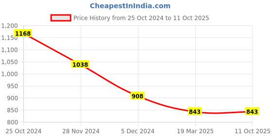tatacliq.com Code by Lifestyle Brown Regular Fit Top code by lifestyle Price History Graph from 25 Oct 2024 to 11 Oct 2025