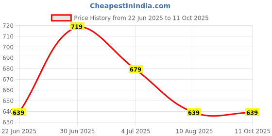 tatacliq.com Code By Lifestyle Brown Regular Fit Top code by lifestyle Price History Graph from 22 Jun 2025 to 10 Oct 2025