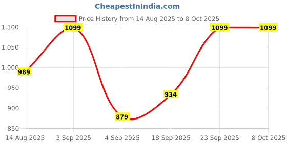 tatacliq.com Code By Lifestyle Brown Regular Fit Top code by lifestyle Price History Graph from 14 Aug 2025 to 7 Oct 2025