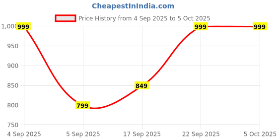 tatacliq.com Code By Lifestyle Brown Regular Fit Top code by lifestyle Price History Graph from 4 Sep 2025 to 5 Oct 2025