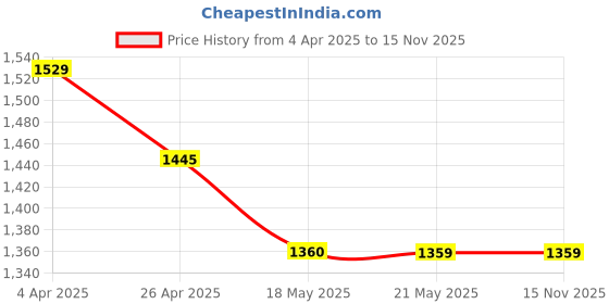 tatacliq.com Code By Lifestyle Brown Regular Fit Trousers code by lifestyle Price History Graph from 4 Apr 2025 to 15 Nov 2025