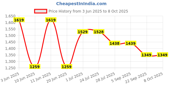 tatacliq.com Code By Lifestyle Brown Regular Fit Trousers code by lifestyle Price History Graph from 3 Jun 2025 to 8 Oct 2025
