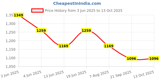 tatacliq.com Code By Lifestyle Brown Regular Fit Trousers code by lifestyle Price History Graph from 3 Jun 2025 to 13 Oct 2025