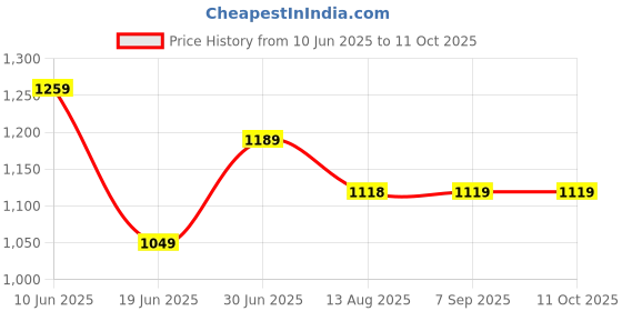 tatacliq.com Code By Lifestyle Brown Regular Fit Trousers code by lifestyle Price History Graph from 10 Jun 2025 to 11 Oct 2025
