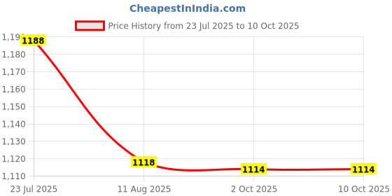 tatacliq.com Code By Lifestyle Brown Regular Fit Trousers code by lifestyle Price History Graph from 23 Jul 2025 to 10 Oct 2025