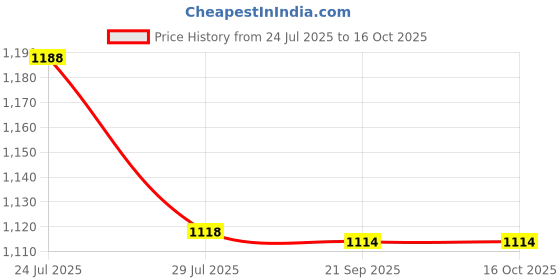 tatacliq.com Code By Lifestyle Brown Regular Fit Trousers code by lifestyle Price History Graph from 24 Jul 2025 to 15 Oct 2025