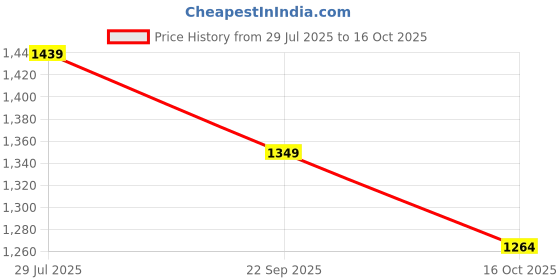 tatacliq.com Code By Lifestyle Brown Regular Fit Trousers code by lifestyle Price History Graph from 29 Jul 2025 to 16 Oct 2025