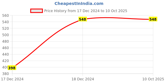 tatacliq.com Code by Lifestyle Brown Self Pattern Pants code by lifestyle Price History Graph from 17 Dec 2024 to 10 Oct 2025