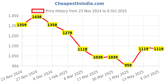 tatacliq.com Code by Lifestyle Brown Self Pattern Sweater code by lifestyle Price History Graph from 23 Nov 2024 to 5 Oct 2025