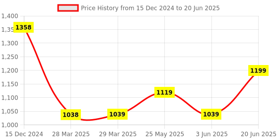 tatacliq.com Code by Lifestyle Brown Self Pattern Sweater code by lifestyle Price History Graph from 15 Dec 2024 to 20 Jun 2025