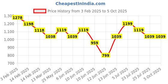 tatacliq.com Code by Lifestyle Brown Self Pattern Sweater code by lifestyle Price History Graph from 3 Feb 2025 to 5 Oct 2025
