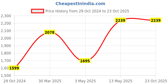 tatacliq.com Code by Lifestyle Brown Shoulder Bag code by lifestyle Price History Graph from 29 Oct 2024 to 23 Oct 2025