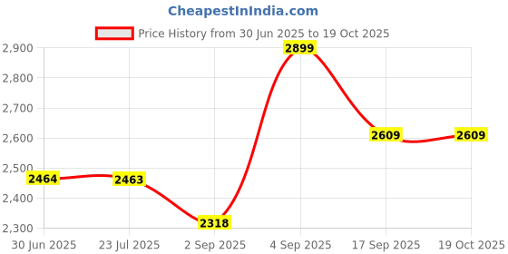 tatacliq.com Code by Lifestyle Brown Shoulder Handbag code by lifestyle Price History Graph from 30 Jun 2025 to 18 Oct 2025