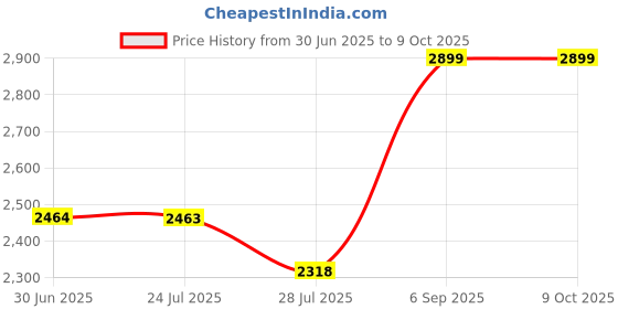 tatacliq.com Code by Lifestyle Brown Shoulder Handbag code by lifestyle Price History Graph from 30 Jun 2025 to 9 Oct 2025