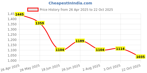 tatacliq.com Code By Lifestyle Brown Slim Fit Jacquard Shirt code by lifestyle Price History Graph from 26 Apr 2025 to 22 Oct 2025