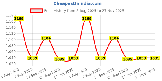 tatacliq.com Code By Lifestyle Brown Slim Fit Trousers code by lifestyle Price History Graph from 5 Aug 2025 to 27 Nov 2025