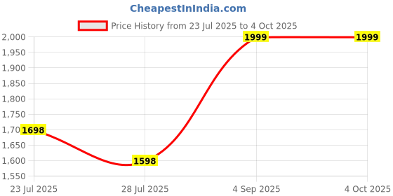 tatacliq.com Code by Lifestyle Brown Sling Handbag code by lifestyle Price History Graph from 23 Jul 2025 to 4 Oct 2025